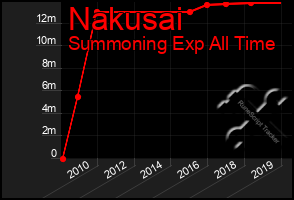 Total Graph of Nakusai