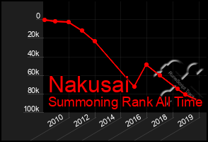 Total Graph of Nakusai