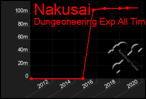 Total Graph of Nakusai