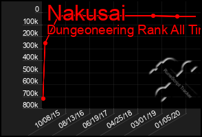 Total Graph of Nakusai