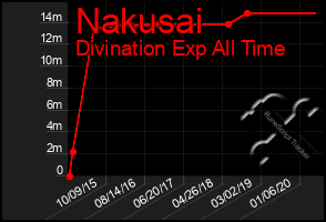 Total Graph of Nakusai