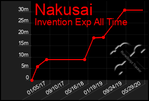 Total Graph of Nakusai