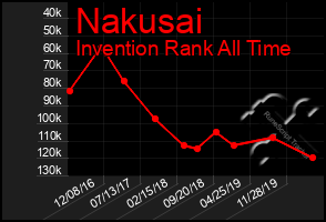 Total Graph of Nakusai