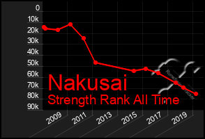 Total Graph of Nakusai