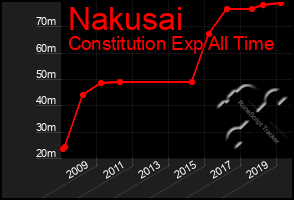 Total Graph of Nakusai