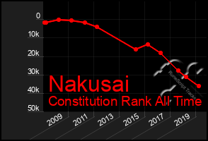 Total Graph of Nakusai