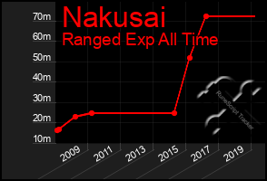 Total Graph of Nakusai