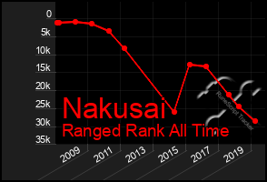 Total Graph of Nakusai