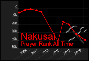 Total Graph of Nakusai