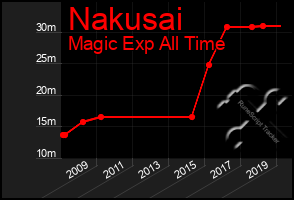 Total Graph of Nakusai