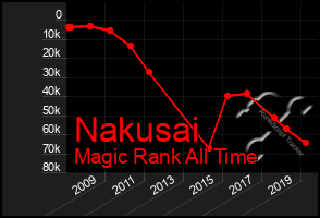 Total Graph of Nakusai