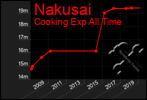 Total Graph of Nakusai