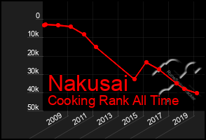 Total Graph of Nakusai