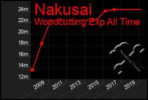 Total Graph of Nakusai