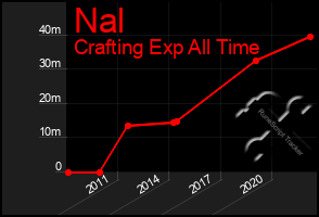 Total Graph of Nal