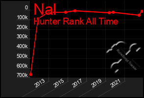 Total Graph of Nal