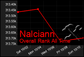 Total Graph of Nalciann