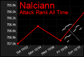 Total Graph of Nalciann