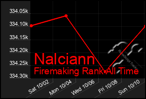 Total Graph of Nalciann