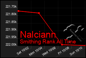 Total Graph of Nalciann