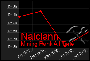 Total Graph of Nalciann