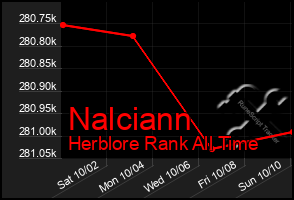 Total Graph of Nalciann