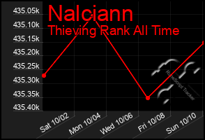 Total Graph of Nalciann