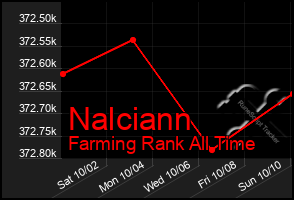 Total Graph of Nalciann