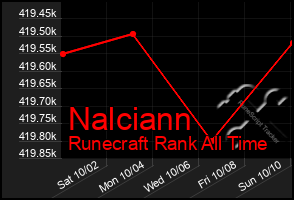 Total Graph of Nalciann
