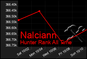 Total Graph of Nalciann