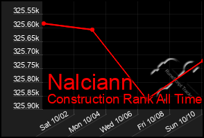 Total Graph of Nalciann