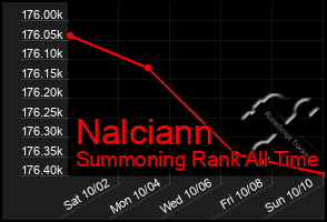 Total Graph of Nalciann