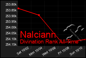 Total Graph of Nalciann