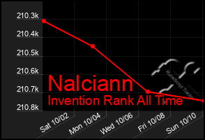 Total Graph of Nalciann