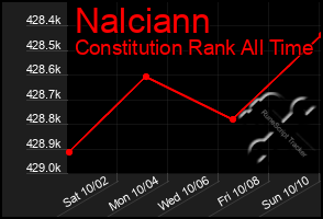 Total Graph of Nalciann