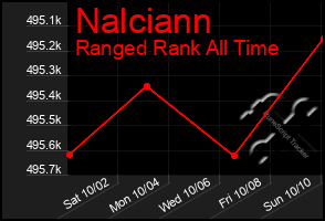 Total Graph of Nalciann