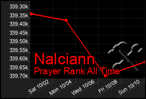 Total Graph of Nalciann