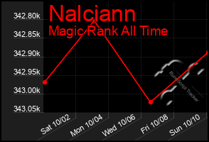 Total Graph of Nalciann