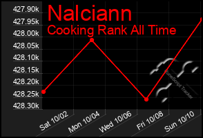 Total Graph of Nalciann