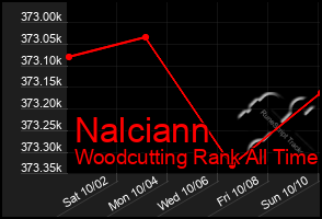 Total Graph of Nalciann