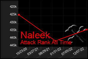 Total Graph of Naleek