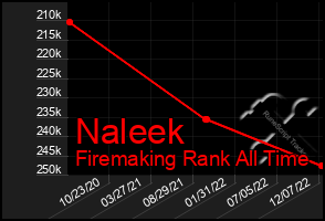 Total Graph of Naleek