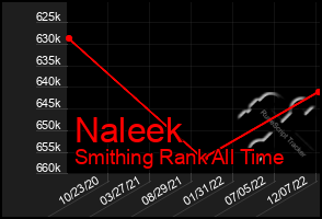 Total Graph of Naleek