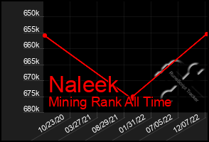 Total Graph of Naleek