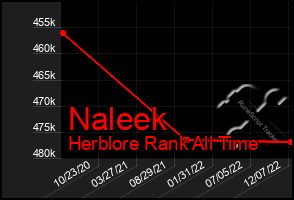 Total Graph of Naleek