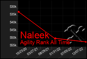 Total Graph of Naleek