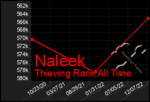 Total Graph of Naleek