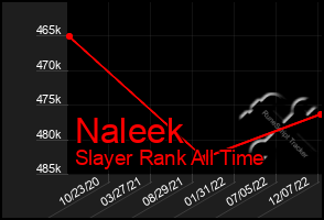 Total Graph of Naleek