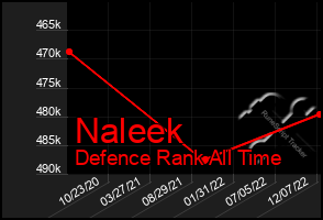 Total Graph of Naleek