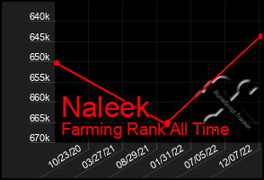 Total Graph of Naleek